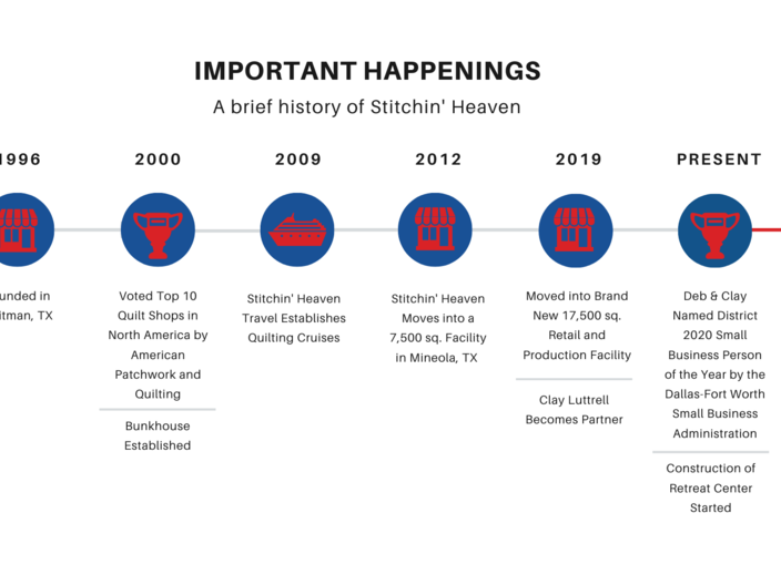 Important Happenings Timeline. A brief history of Stitchin' Heaven. 